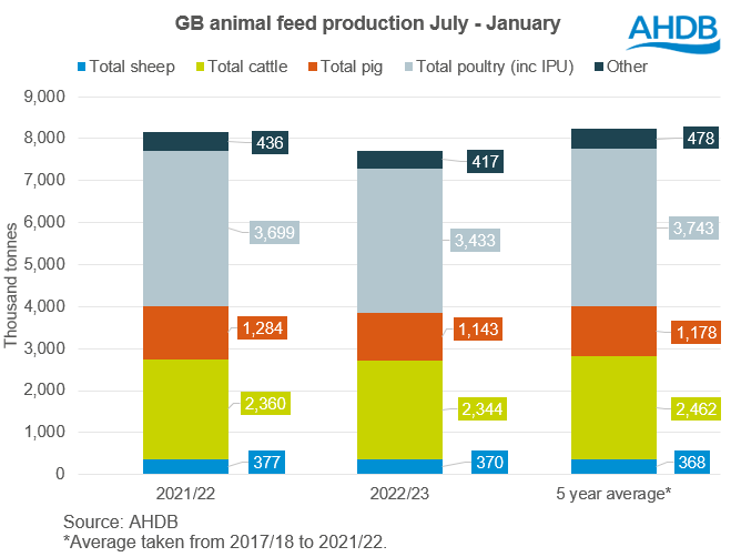 Figure showing total animal feed demand down on season